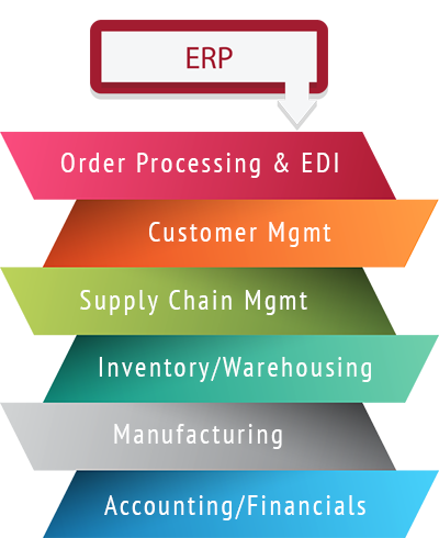 ERP Solutions